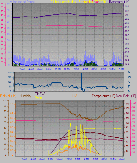 24 Hour Graph for Day 27