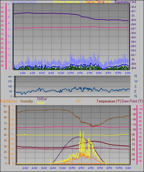 24 Hour Graph for Day 28