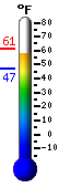 Currently: 60.2&deg;F, Max: 60.9&deg;F, Min: 46.8&deg;F