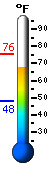 Currently: 73.4&deg;F, Max: 75.7&deg;F, Min: 48.0&deg;F