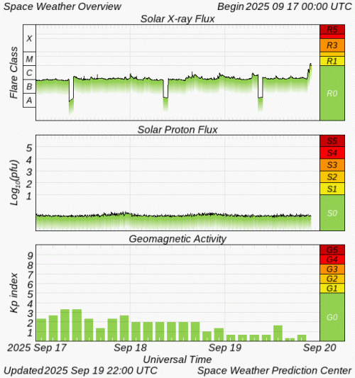 Graphs Showing Solar X-Ray & Solar Proton Flux