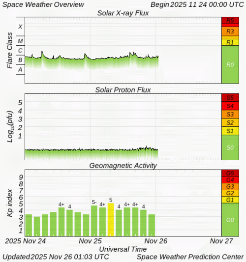 Graphs Showing Solar X-Ray & Solar Proton Flux