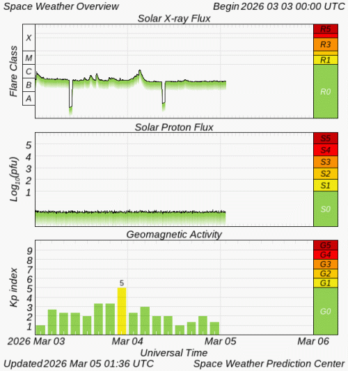 Graphs Showing Solar X-Ray & Solar Proton Flux
