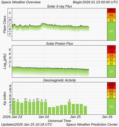 Graphs Showing Solar X-Ray & Solar Proton Flux
