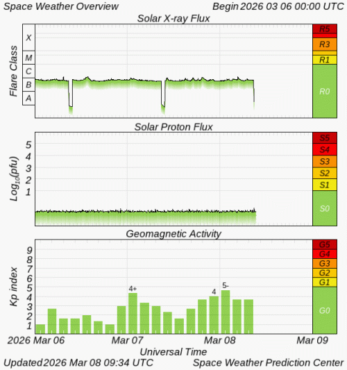 Graphs Showing Solar X-Ray & Solar Proton Flux