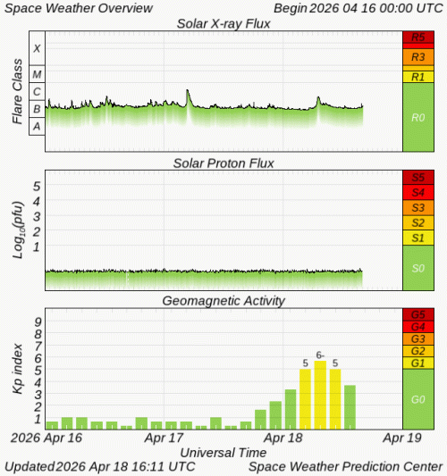 Graphs Showing Solar X-Ray & Solar Proton Flux