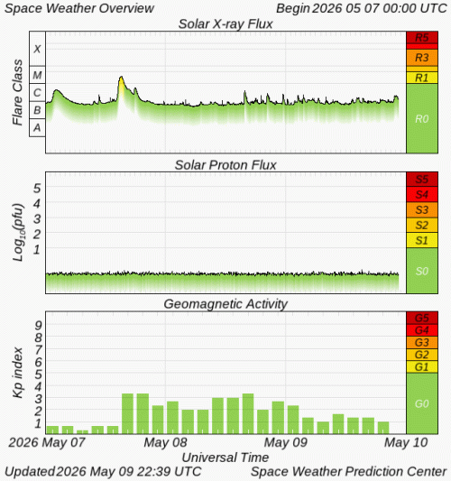 Graphs Showing Solar X-Ray & Solar Proton Flux