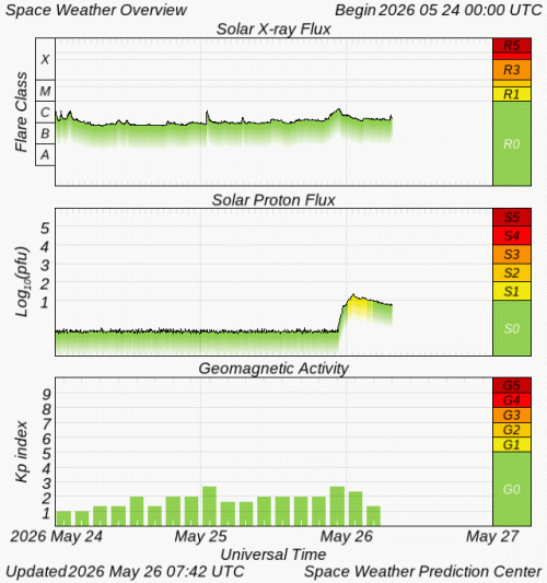 Graphs Showing Solar X-Ray & Solar Proton Flux