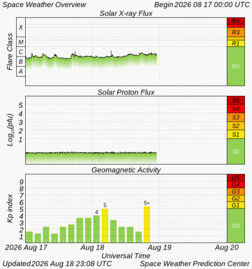 Graphs Showing Solar X-Ray & Solar Proton Flux