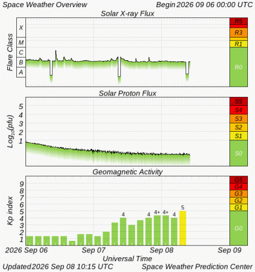 Graphs Showing Solar X-Ray & Solar Proton Flux