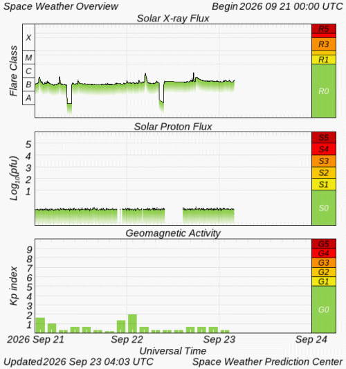 Graphs Showing Solar X-Ray & Solar Proton Flux