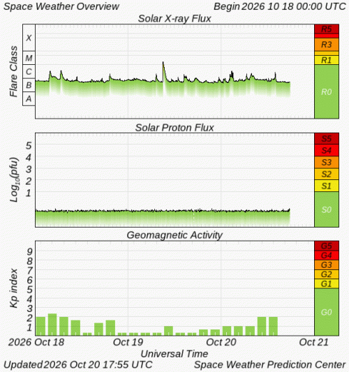 Graphs Showing Solar X-Ray & Solar Proton Flux