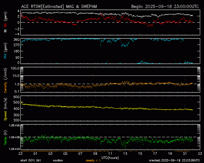 Graph showing Real-Time Solar Wind