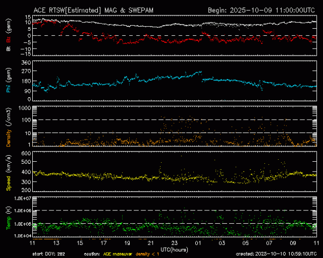 Graph showing Real-Time Solar Wind