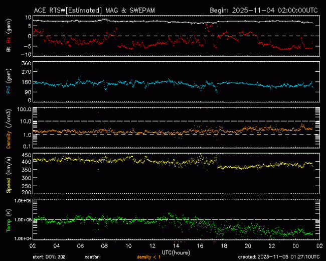 Graph showing Real-Time Solar Wind
