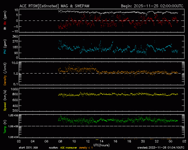 Graph showing Real-Time Solar Wind