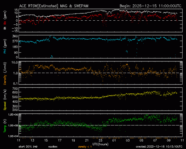 Graph showing Real-Time Solar Wind