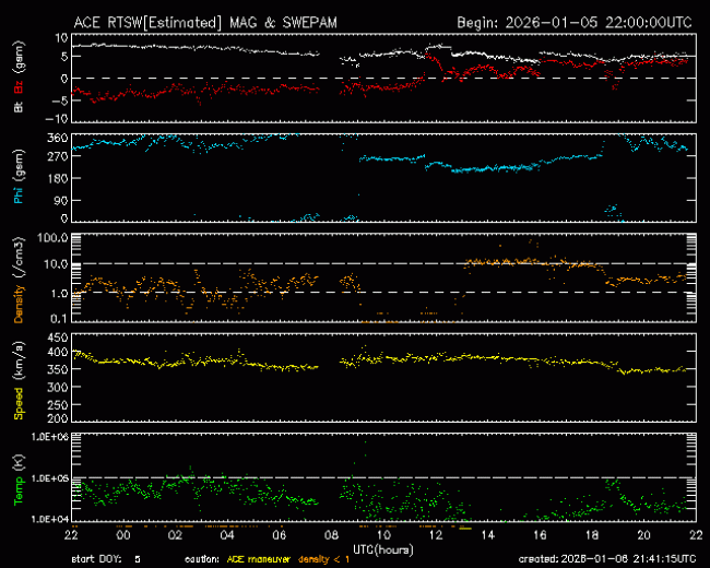 Graph showing Real-Time Solar Wind