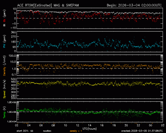 Graph showing Real-Time Solar Wind