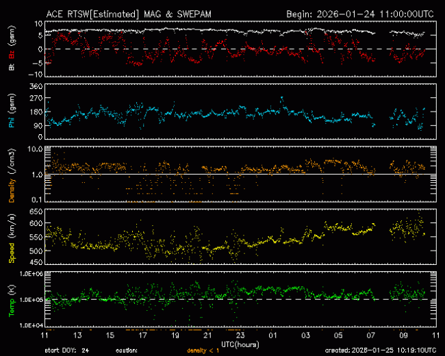 Graph showing Real-Time Solar Wind