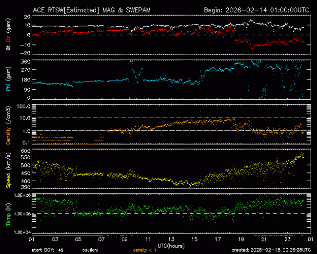 Graph showing Real-Time Solar Wind