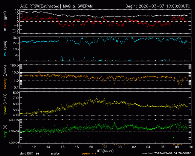 Graph showing Real-Time Solar Wind
