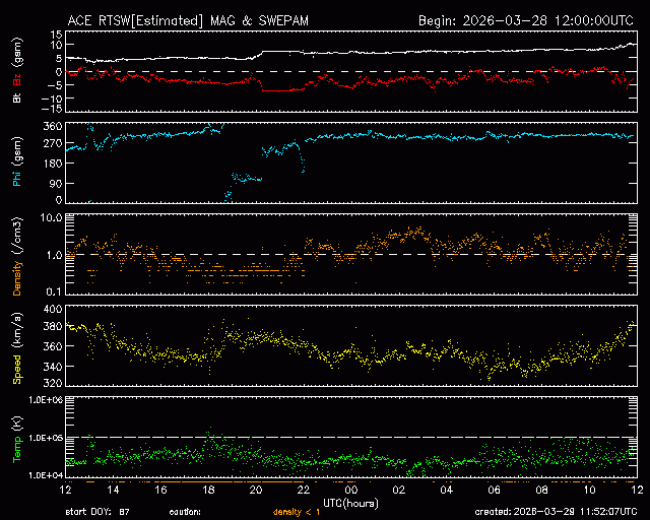Graph showing Real-Time Solar Wind