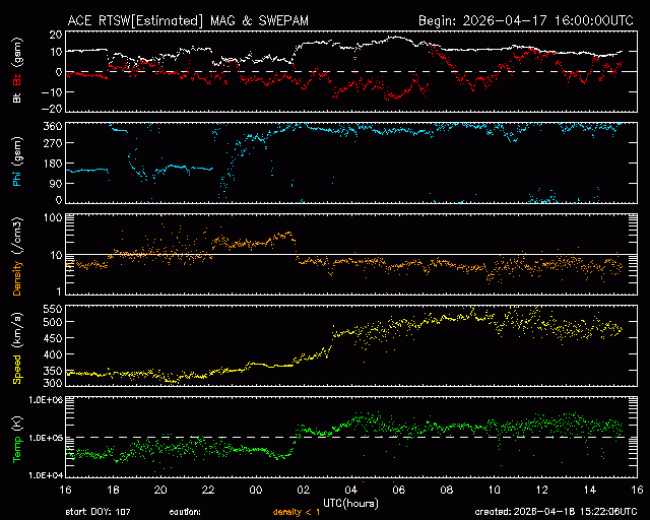 Graph showing Real-Time Solar Wind