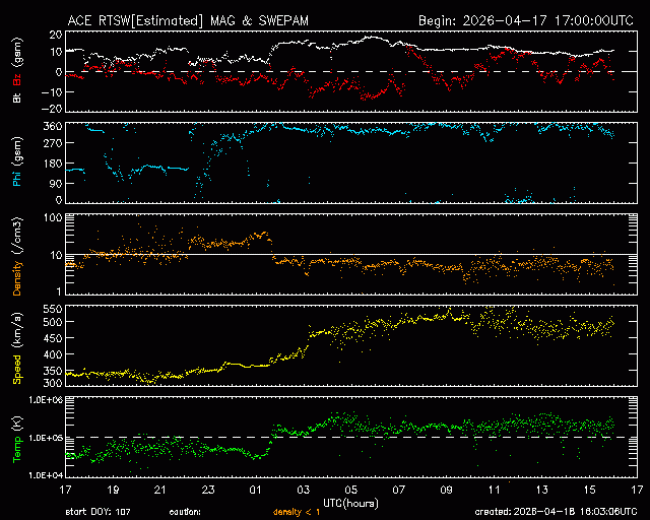 Graph showing Real-Time Solar Wind
