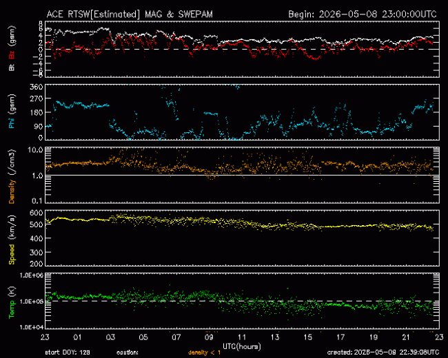 Graph showing Real-Time Solar Wind