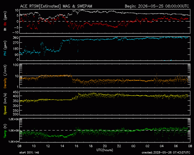 Graph showing Real-Time Solar Wind