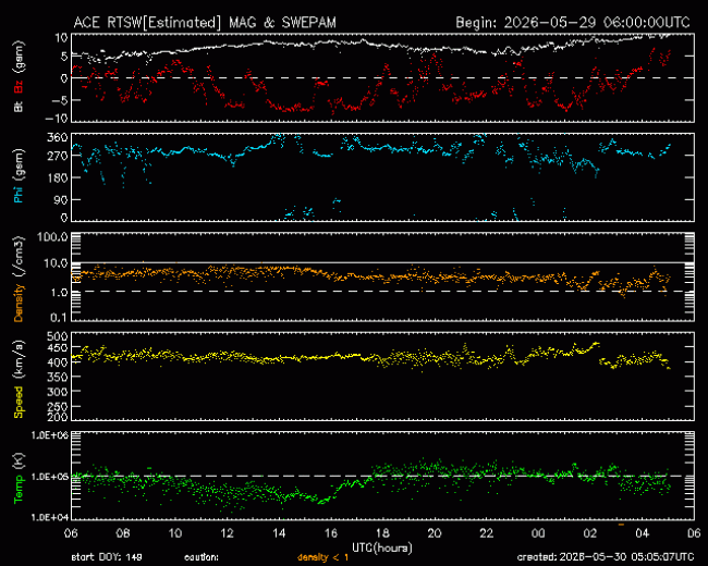 Graph showing Real-Time Solar Wind