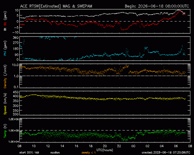 Graph showing Real-Time Solar Wind