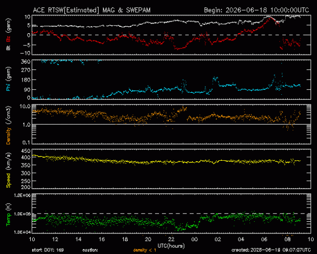 Graph showing Real-Time Solar Wind