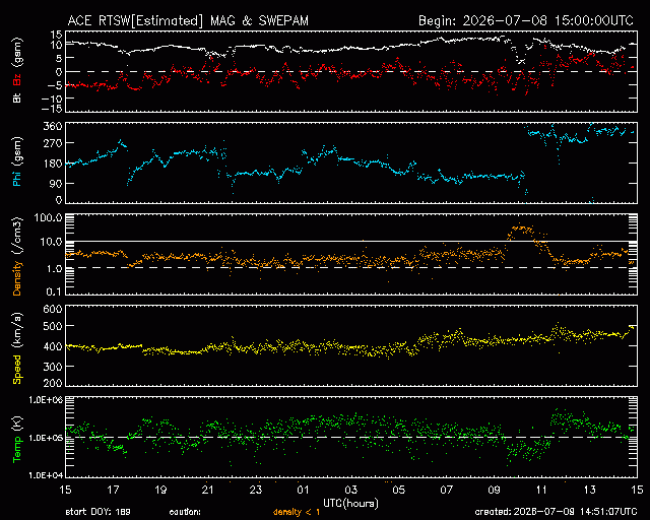 Graph showing Real-Time Solar Wind