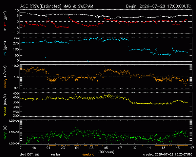 Graph showing Real-Time Solar Wind