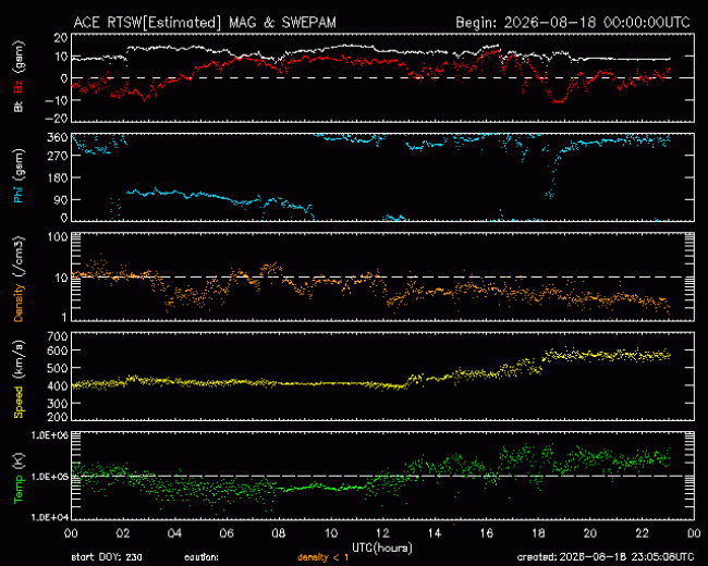 Graph showing Real-Time Solar Wind
