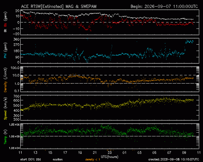 Graph showing Real-Time Solar Wind
