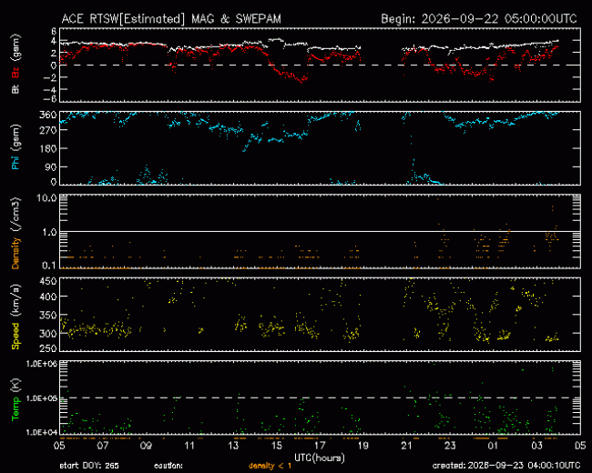 Graph showing Real-Time Solar Wind
