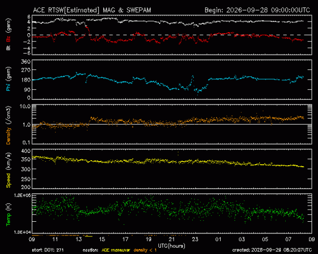 Graph showing Real-Time Solar Wind