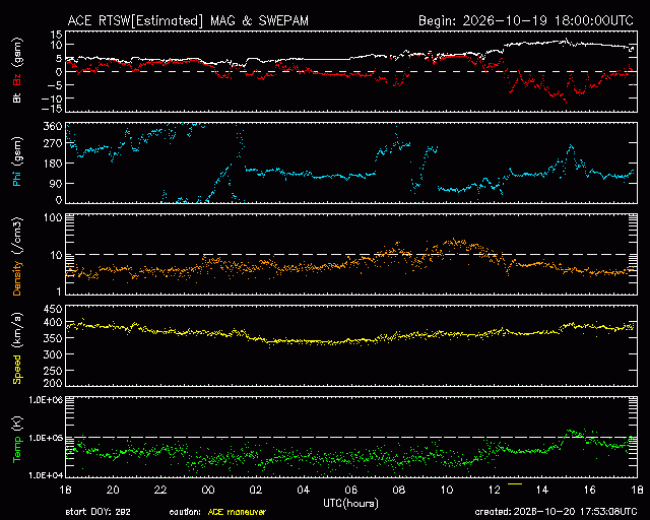 Graph showing Real-Time Solar Wind