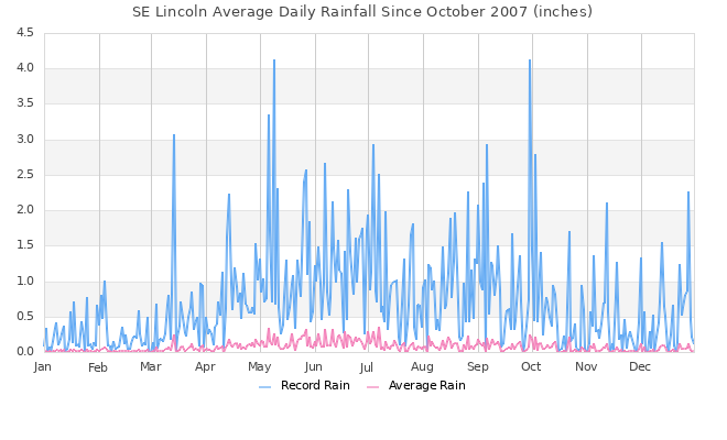 Daily Rain Graph