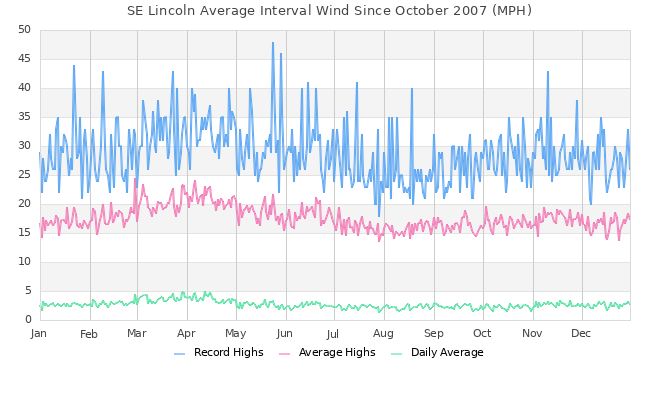 Daily Wind Graph