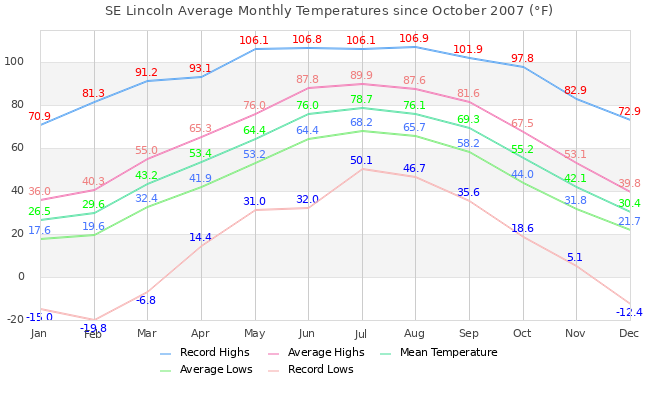 Monthly Temperature Graph