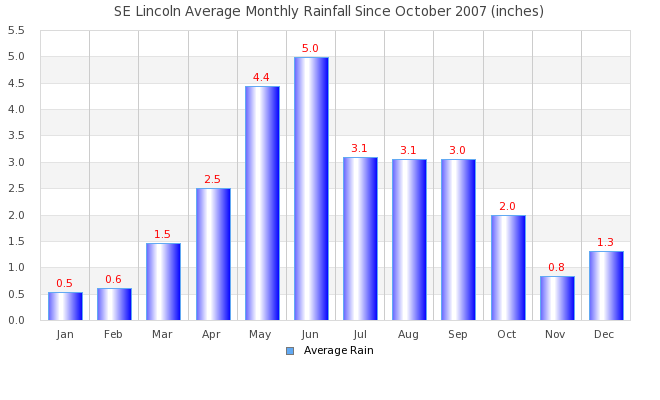 Monthly Rain Graph