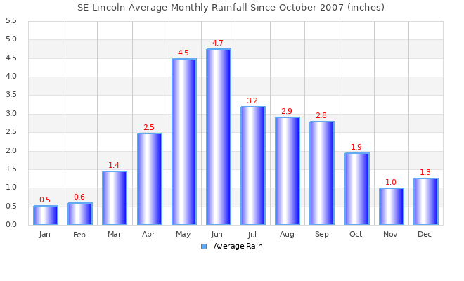 Monthly Rain Graph