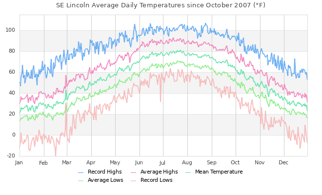 Temperature Graph