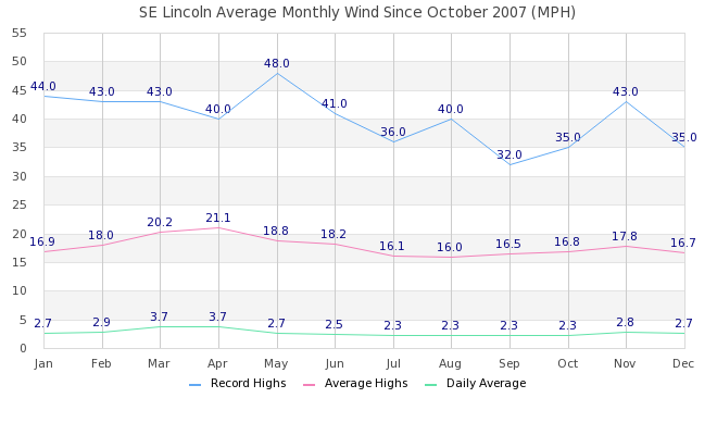 Monthly Wind Graph