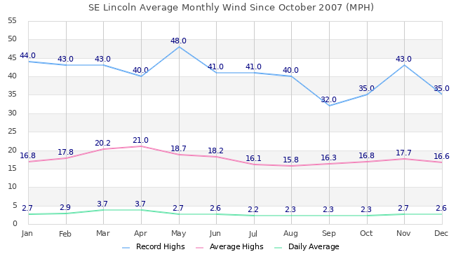 Monthly Wind Graph